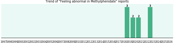 Could Methylphenidate cause Feeling abnormal?